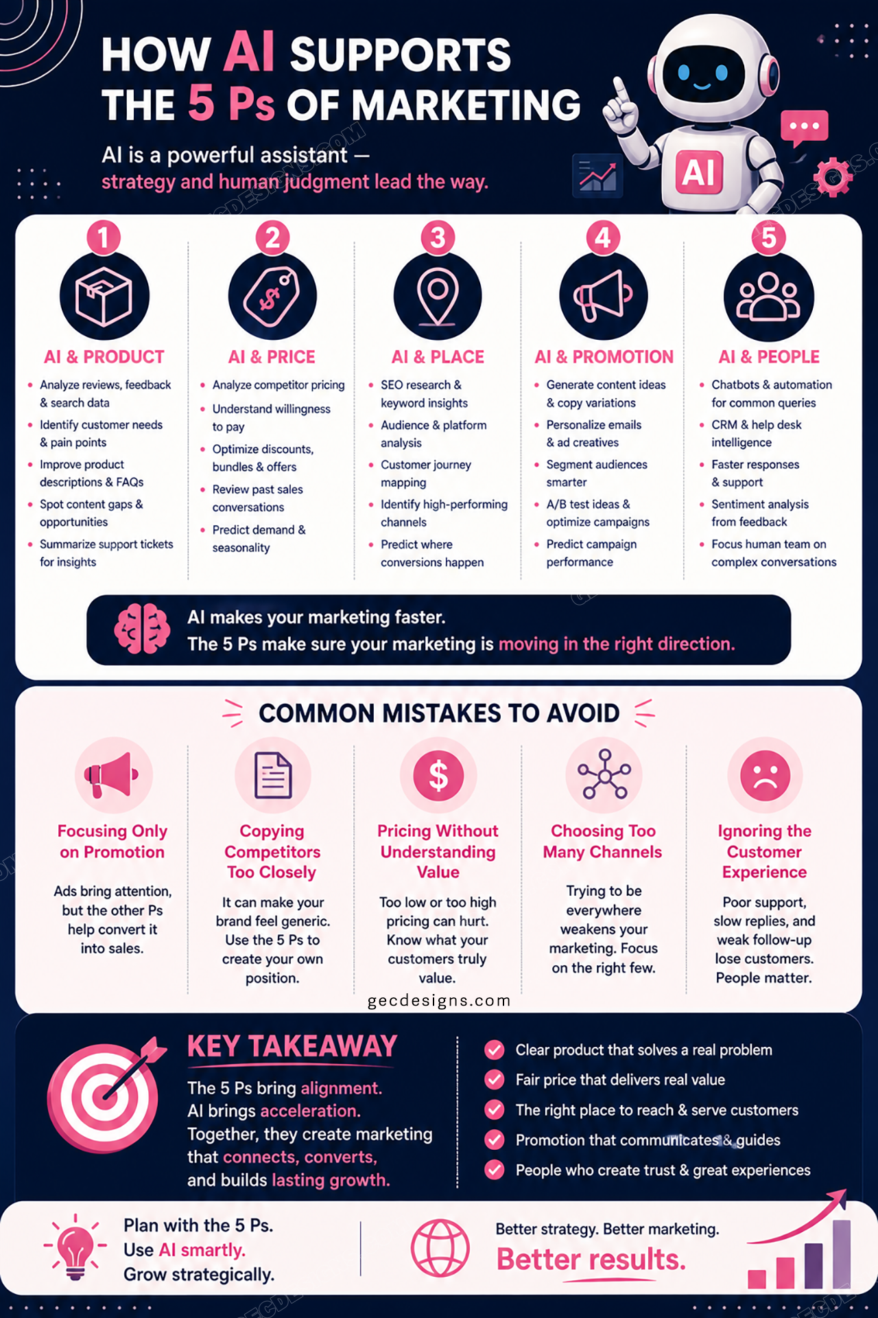 AI supports the 5 Ps of marketing infographic checklist page two with common mistakes and key takeaway